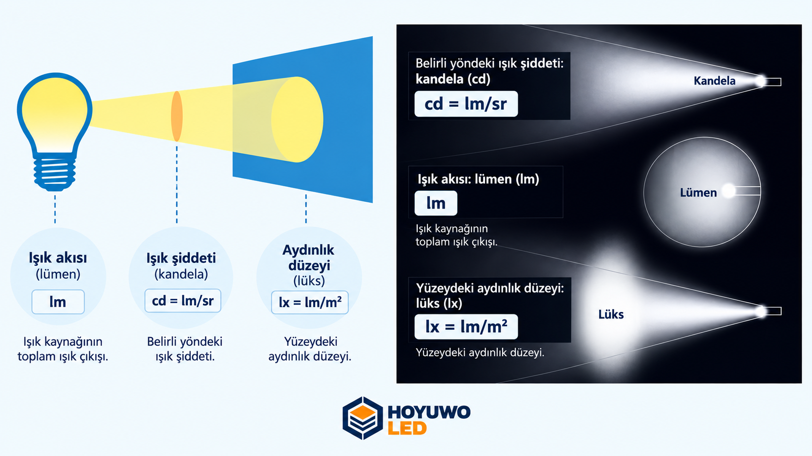 Quan hệ lumen, lux và candela